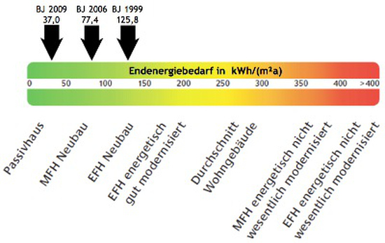 Grafischer vergleich des Energiebedarfs der Gebäude nach Baujahr